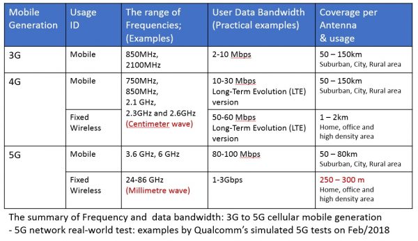 3G Vs 4G Vs 5G Comparison Table