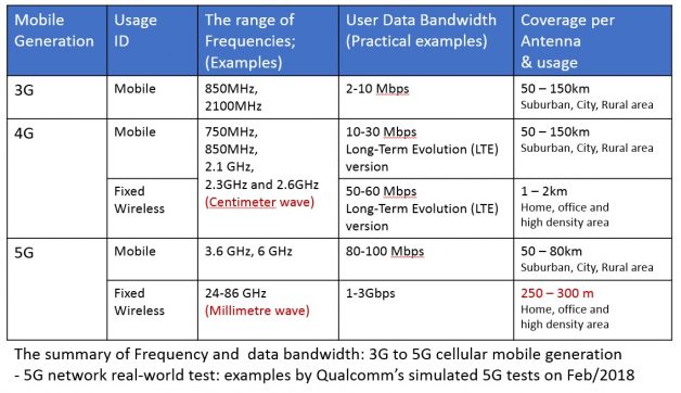 4G Vs 5G: Everything You Should Know