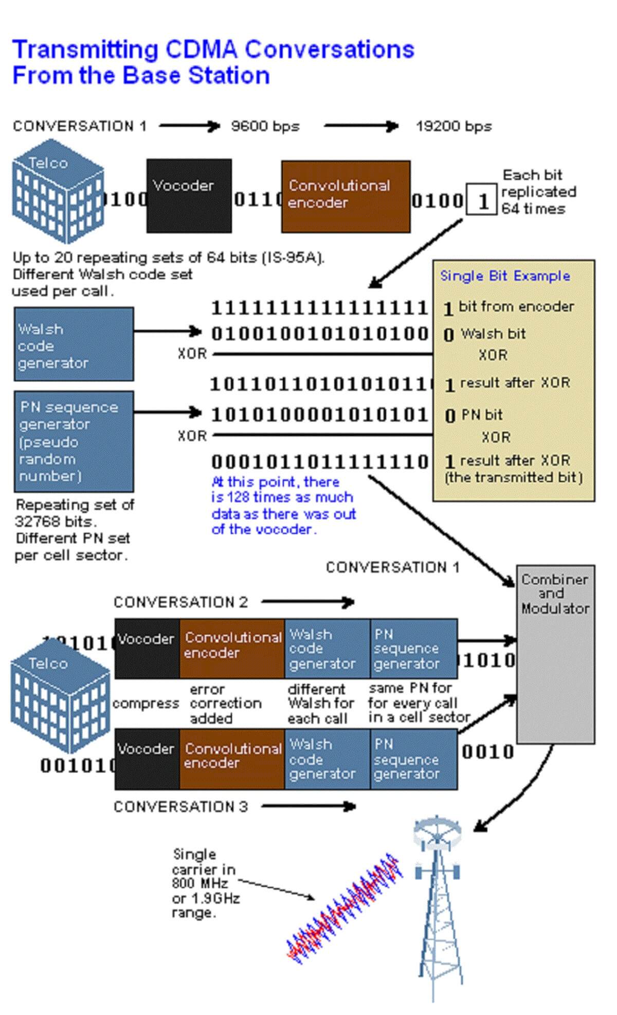 What Is CDMA: All You Need To Know