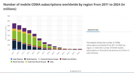 What Is CDMA: All You Need To Know