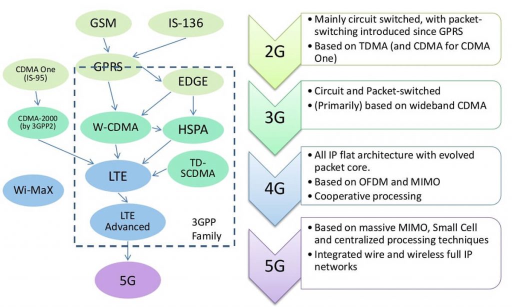 CDMA Vs GSM: What’s The Difference?