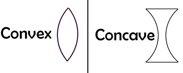 concave and convex diagram