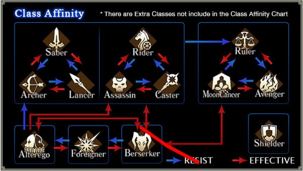 a graph of FGO servants class affinity