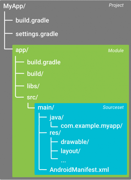 Gradle