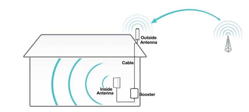 SureCall Fusion4Home: Does it Really Boost Cell Phone Signal?