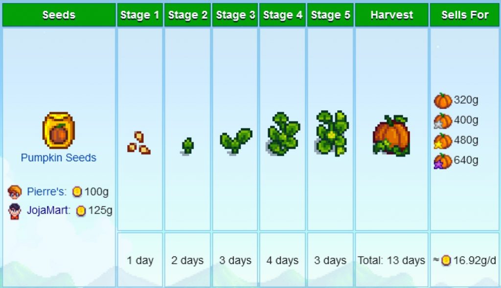 Stardew Valley's Best Crops Your Guide to Profitable Farming
