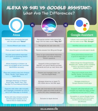 Alexa Vs Siri Vs Google Assistant: Who Is The Best Assistant?