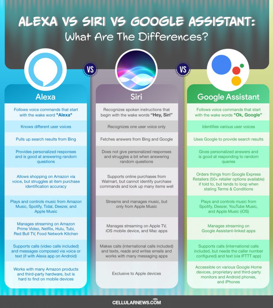 Alexa Vs Siri Vs Google Assistant: Who Is The Best Assistant?