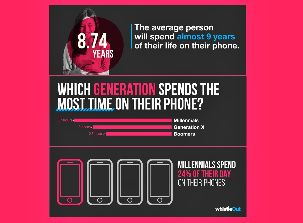 an-average-human-spends-9-years-of-life-on-smartphones