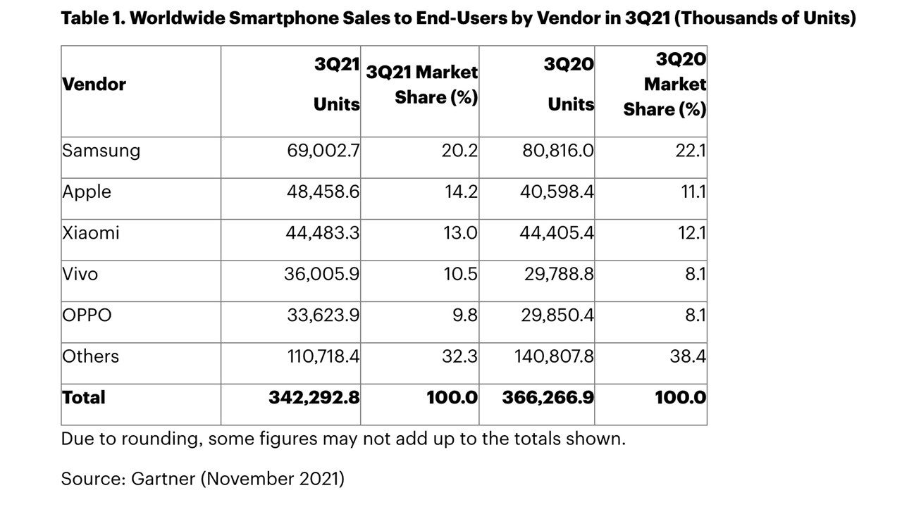 Global Smartphone Sales to Grow 3% in 2023: Gartner | CellularNews