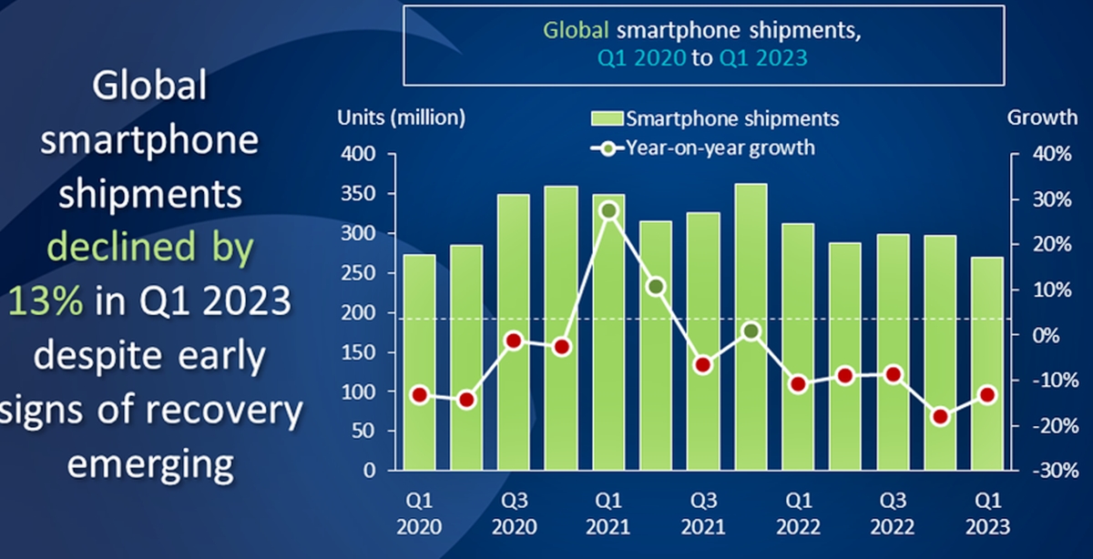 global-smartphone-shipments-down-in-q1-2023-but-apple-grows