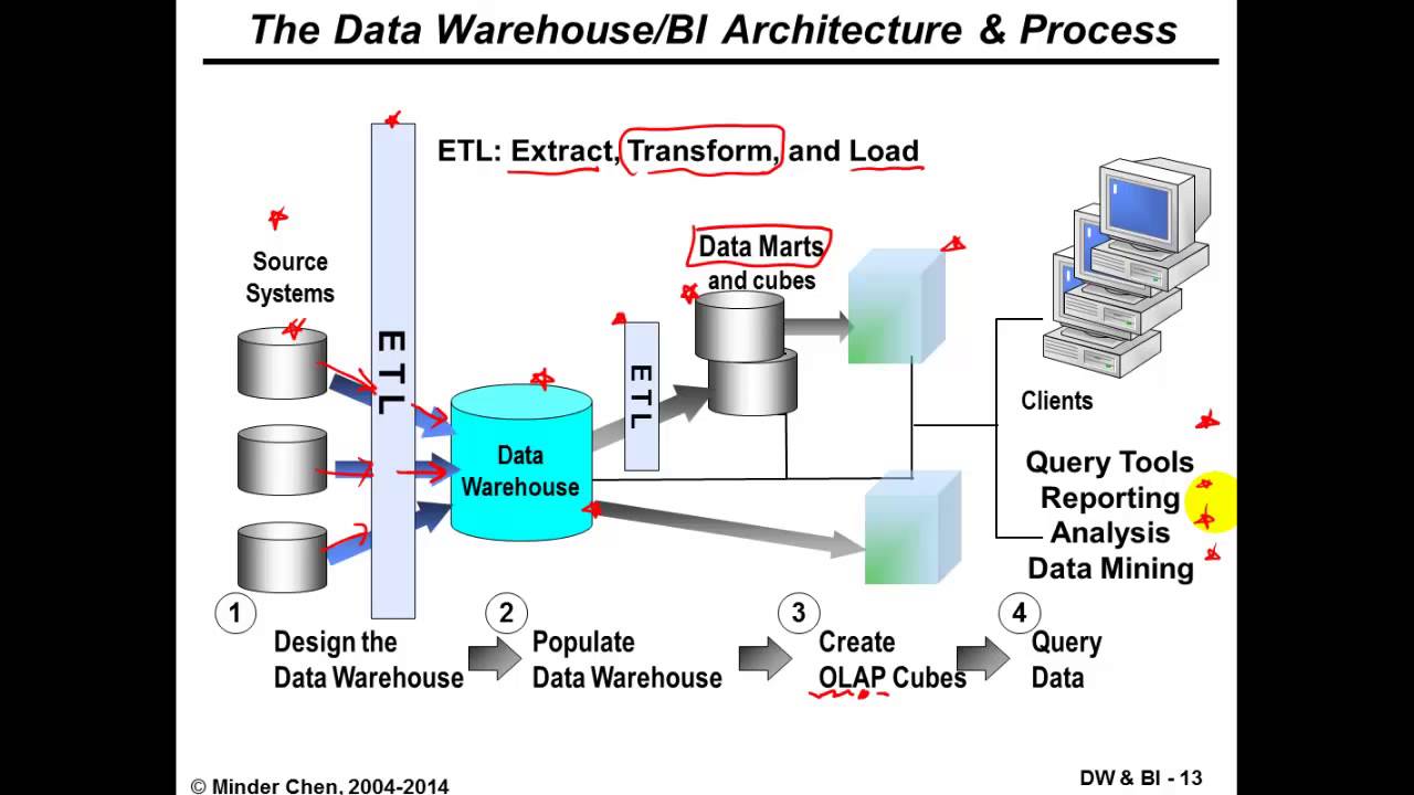 how-to-design-data-warehouse