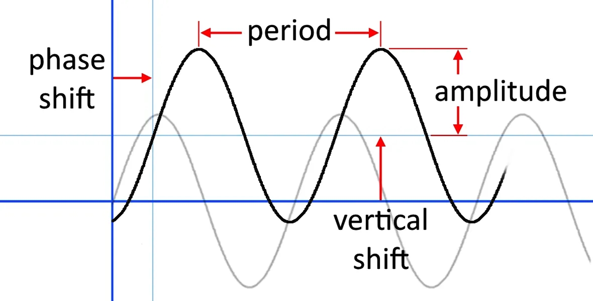 how-to-find-phase-shift-from-data
