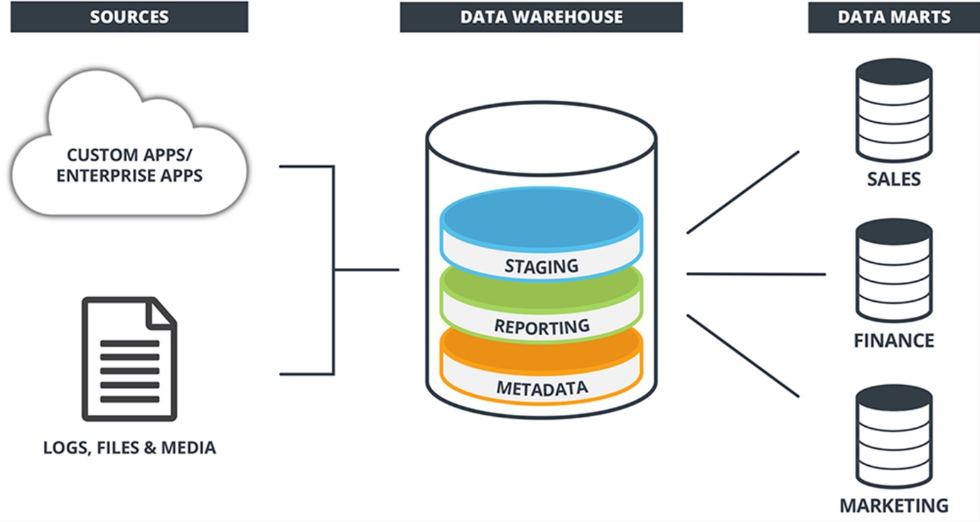 how-to-make-data-warehouse