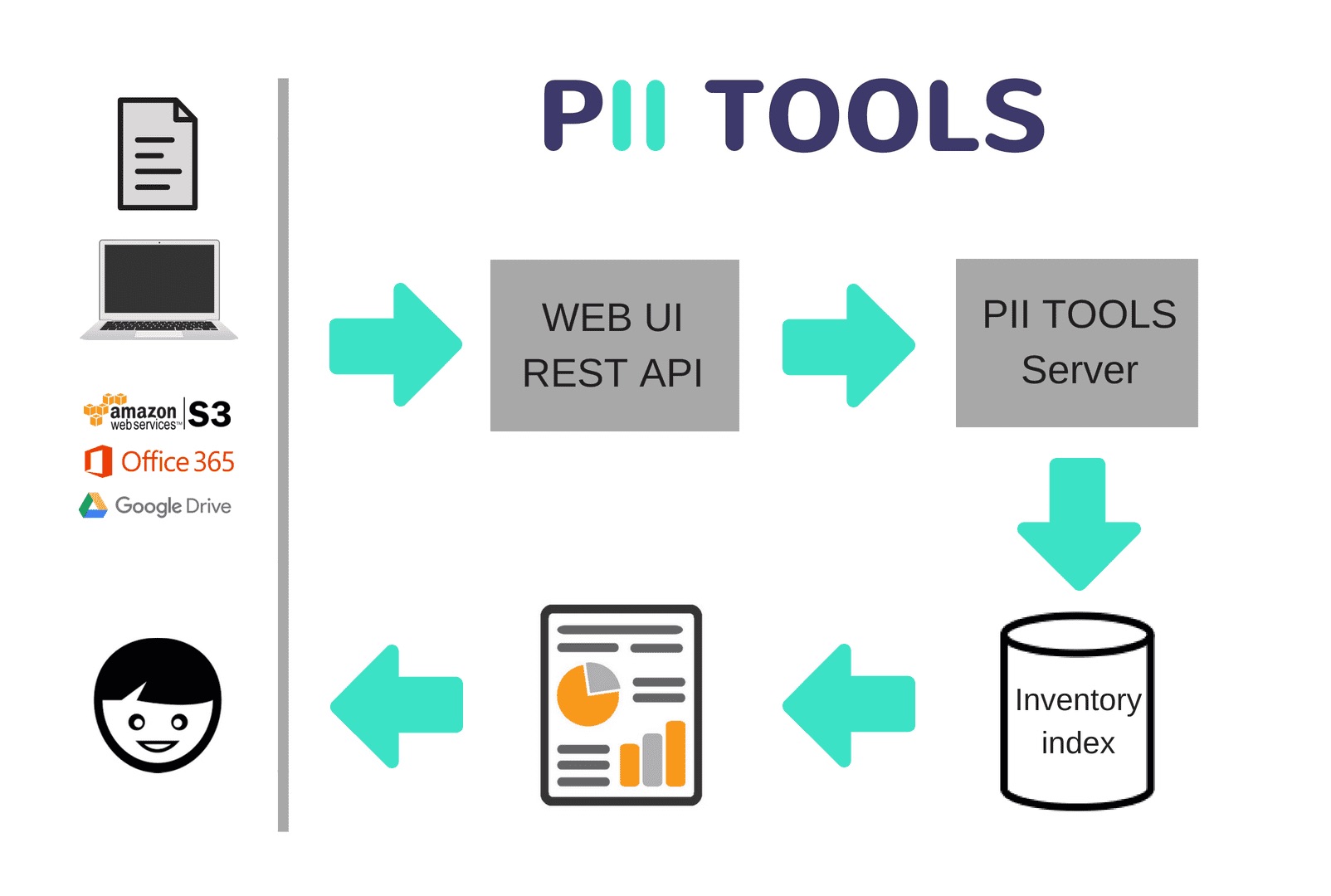 how-to-secure-pii-data