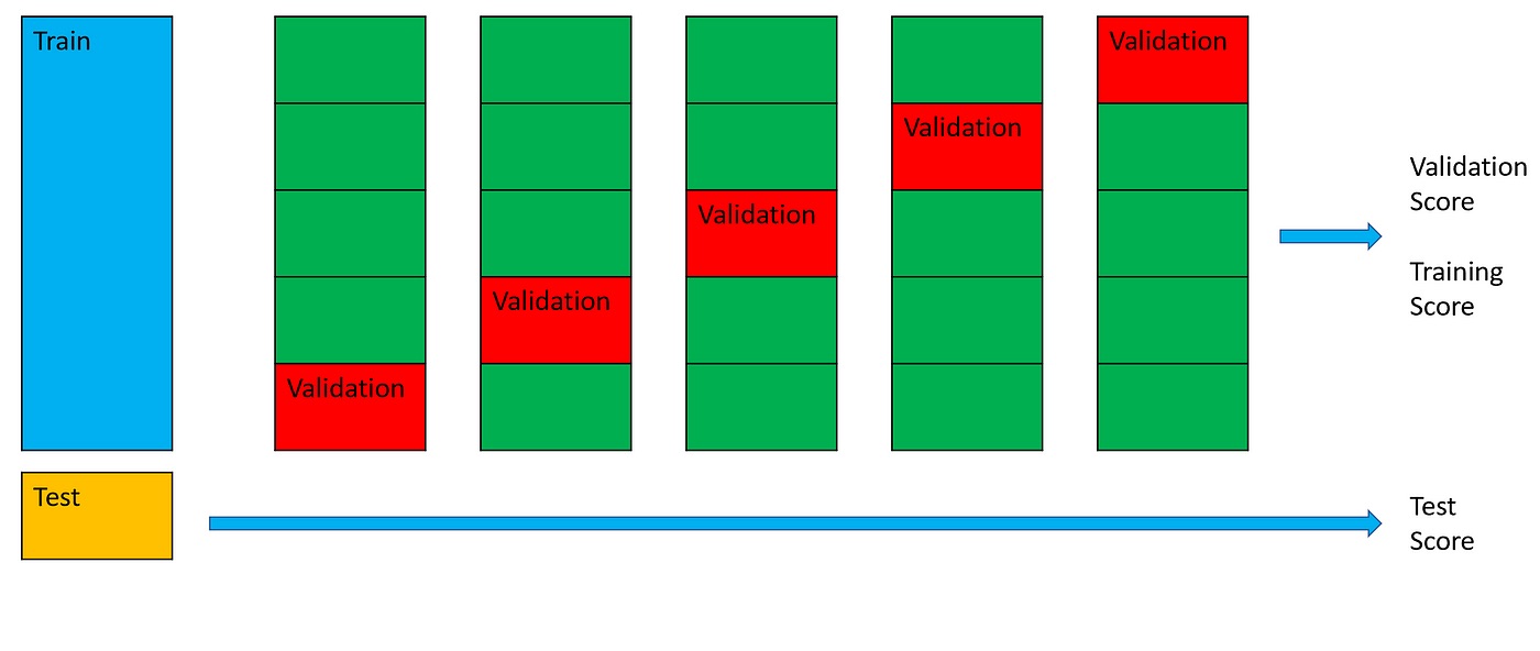 Тест валидация. Train Test validation. Validation. Training validation Test proportion. Train and Test Split and prediction.