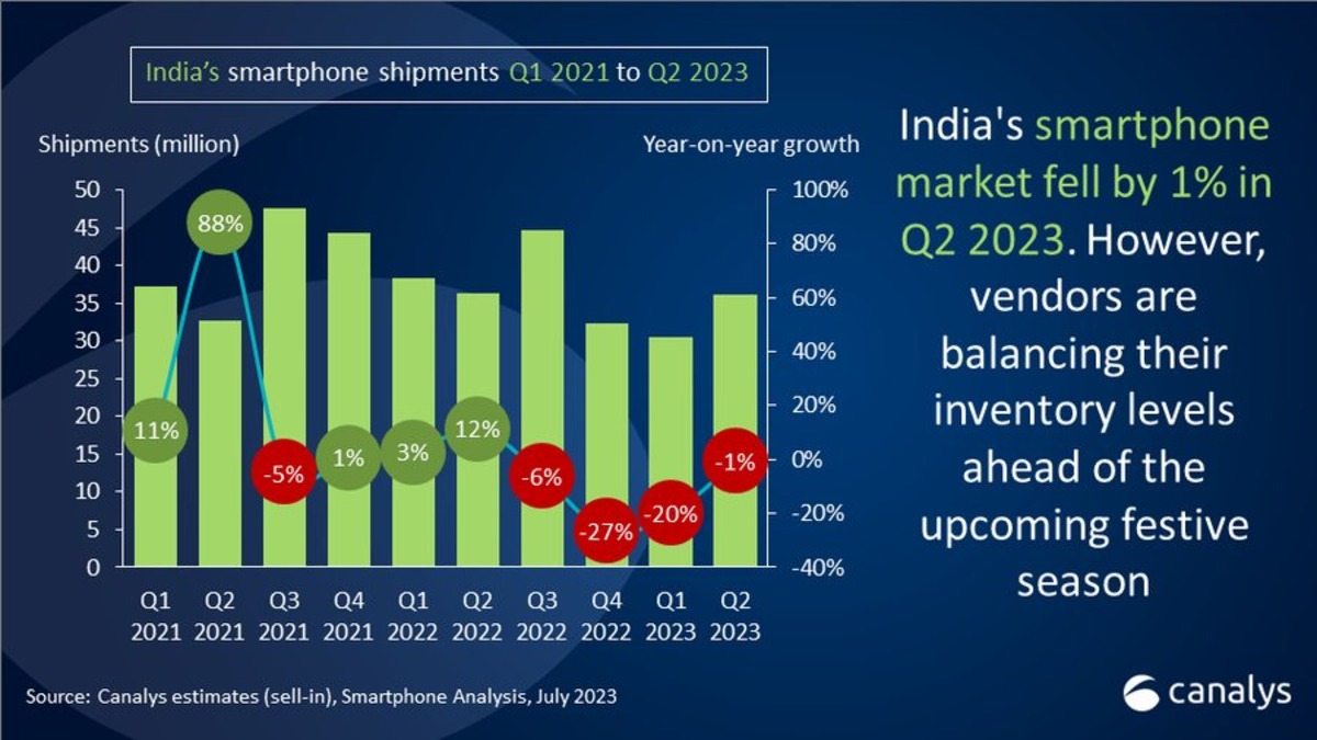 indian-smartphone-market-hit-record-high-of-50-million-units-in-q3-2023-canalys