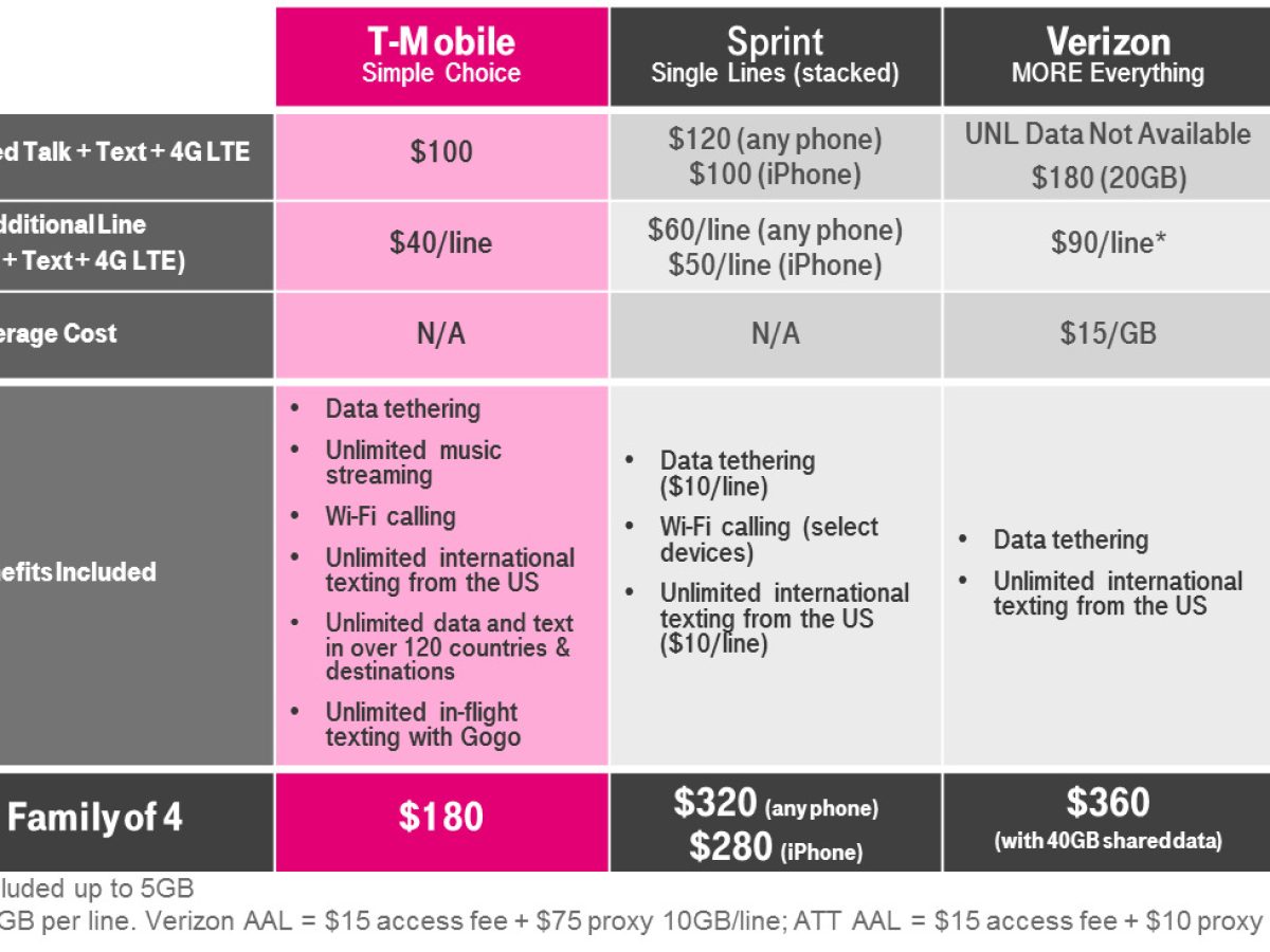 magenta family plan