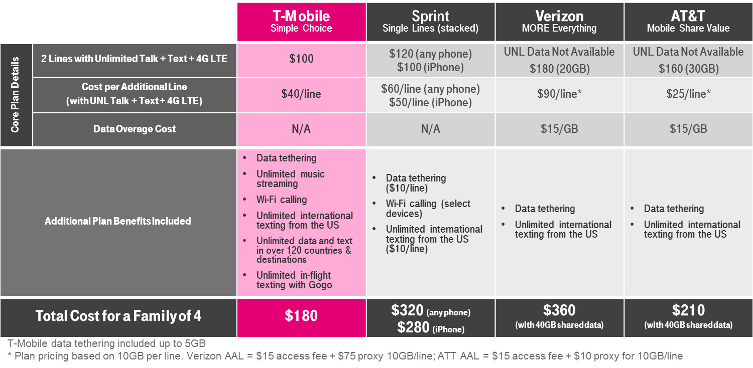 sprint-offers-fourth-line-free-in-150-unlimited-family-plan