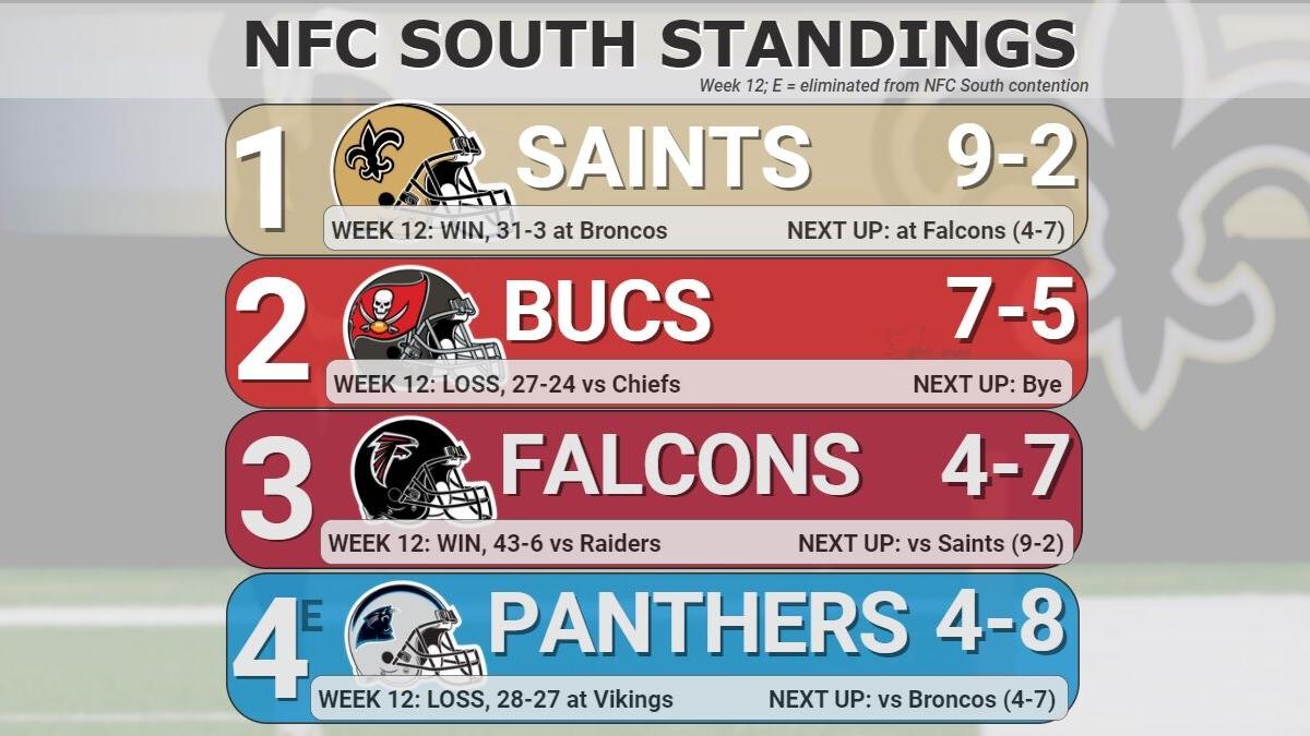 what-are-the-nfc-south-standings